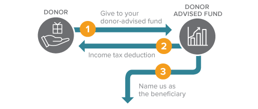 This diagram represents how to make a gift of donor-advised fund - a gift that costs nothing during lifetime.